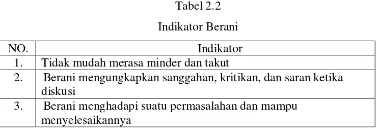 Tabel 2.2 Indikator Berani 