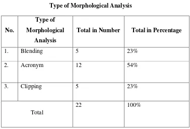 Type of Morphological AnalysisTable 4.1  