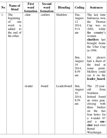 Type of BlendingTable 4.3  