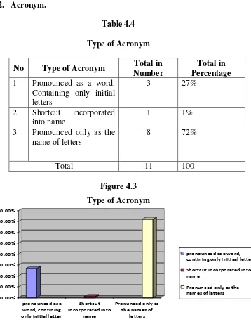 Table 4.4 Type of Acronym 