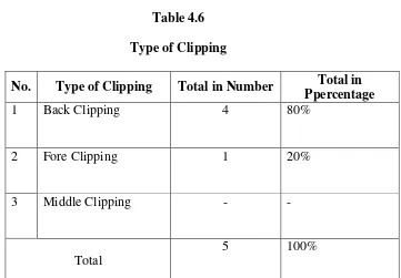 Table 4.6 Type of Clipping 