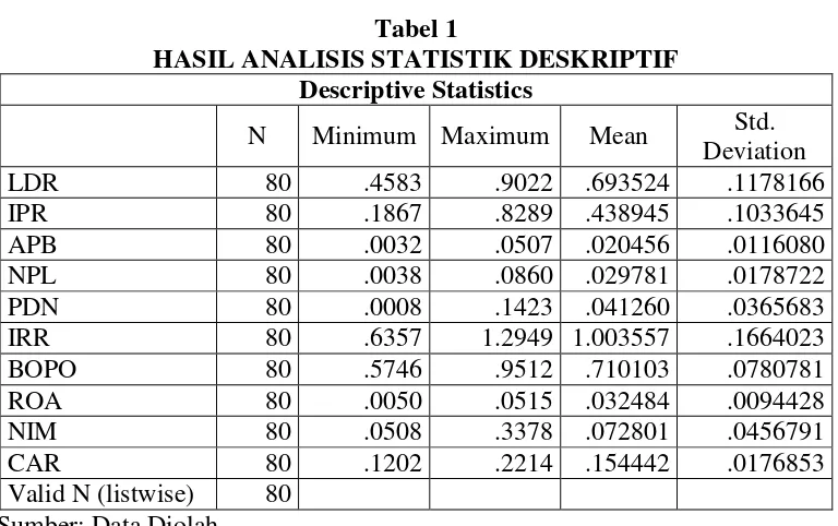 Tabel 1 HASIL ANALISIS STATISTIK DESKRIPTIF 