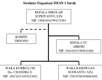 Gambar 4.1 Struktur Organisasi SMAN 1 Suruh 