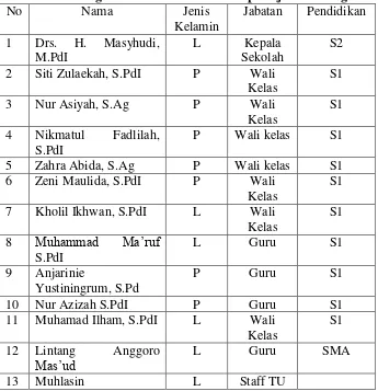 Tabel 3.2 Daftar guru MI Al-Mahmud Kumpulrejo 01 Salatiga 