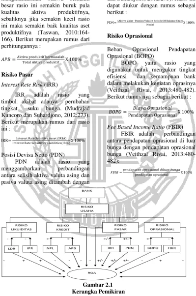 Gambar 2.1 Kerangka Pemikiran 