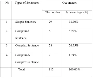 Table 4.1 Total Number of Sentence Structure in Discussion Texts 