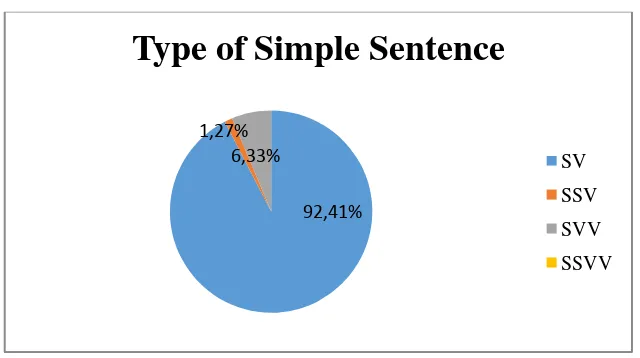 Table 4.2 Types of Simple Sentence 