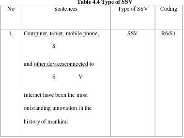 Table 4.5 Type of SVV 