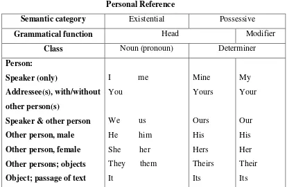 Table 2.1 Personal Reference 