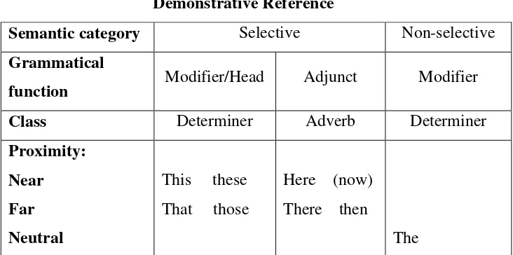 Table 2.2 Demonstrative Reference 