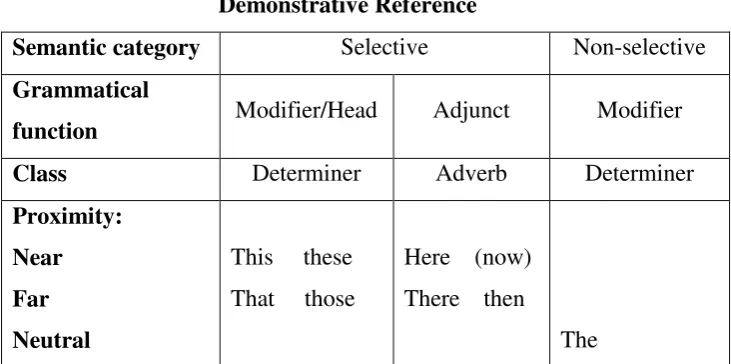 Table 2.2 Demonstrative Reference 