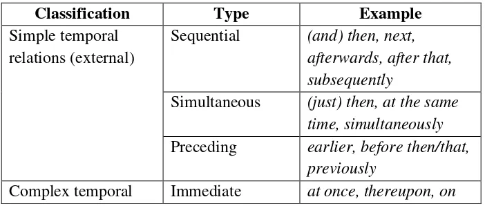 Table 2.7 Summary of Conjunctive Relation of the Temporal Type 