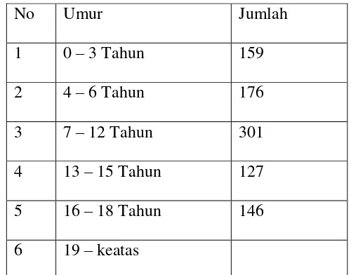 Tabel 4.1 Klasifikasi Penduduk Menurut Usia 