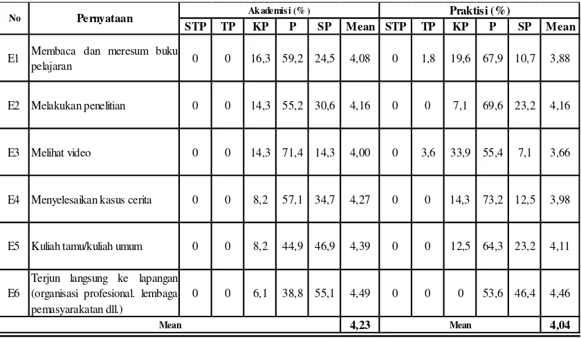 Tabel 4.8 Hasil Analisis Mekanisme Pengajaran Akuntansi Forensik 