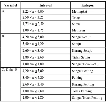 Tabel 4.3 Kategori Mean 