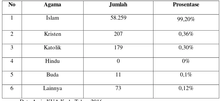 Tabel 3.1 Data Jumlah Penduduk Kecamatan Kedu 