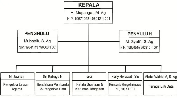 Gambar 3.2 Struktur Organisasi KUA Kecamatan Kedu 