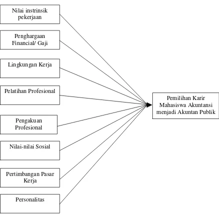 KERANGKA PEMIKIRANGambar 2.2  