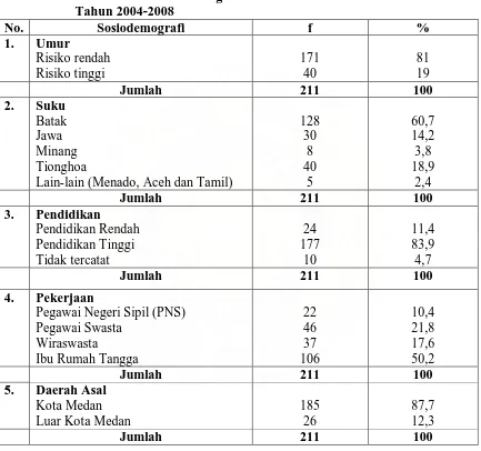 Tabel 5.1. Distribusi Proporsi Karakteristik Ibu yang Melahirkan Bayi Prematur Berdasarkan Sosiodemografi di Rumah Sakit Santa Elisabeth Medan 