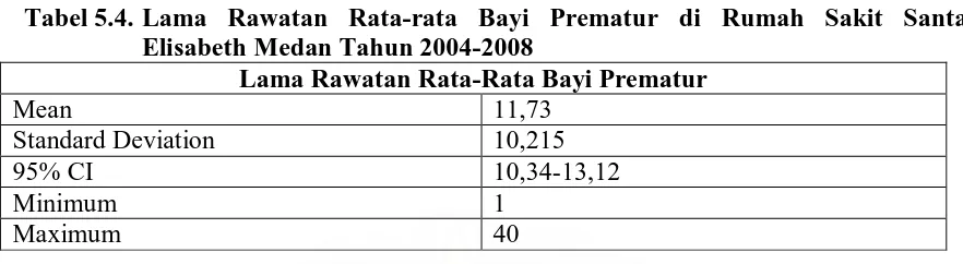 Tabel 5.4. Lama Rawatan Rata-rata Bayi Prematur di Rumah Sakit Santa Elisabeth Medan Tahun 2004-2008  