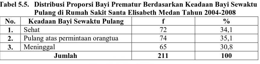 Tabel 5.5. Distribusi Proporsi Bayi Prematur Berdasarkan Keadaan Bayi Sewaktu  Pulang di Rumah Sakit Santa Elisabeth Medan Tahun 2004-2008 