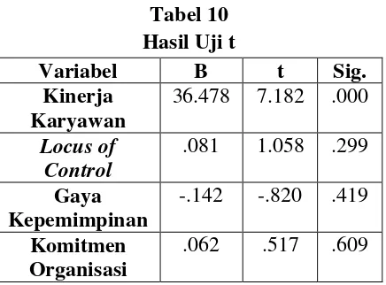 Tabel 10 Berdasarkan uji t, dari ketiga variabel 