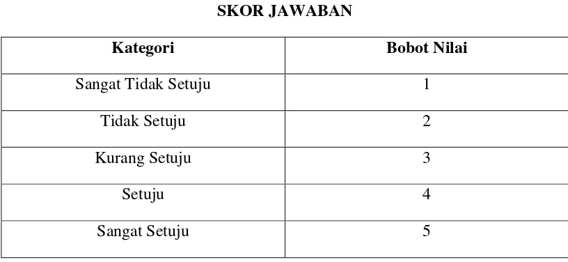 Tabel 3.1 SKOR JAWABAN 