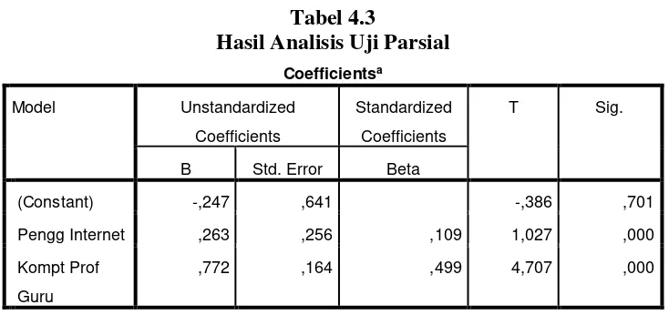 Tabel 4.3 Hasil Analisis Uji Parsial 