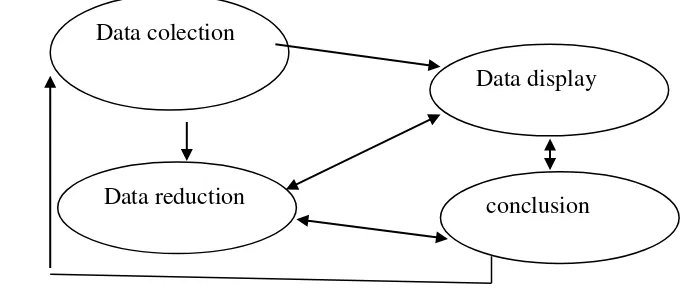 Gambar 1.1. Analisis Model Miles dan Hubermen 