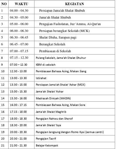 Tabel 3.3  Agenda Kegiatan Sehari-hari SMP VIP Al Huda Kebumen 