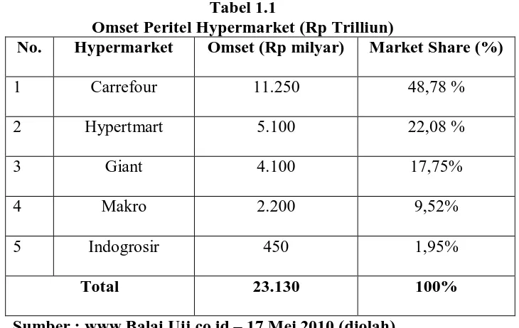 Tabel 1.1 Omset Peritel Hypermarket (Rp Trilliun) 