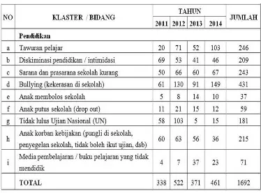 Tabel 1.1. Tabel Kasus Pengaduan Anak Berdasarkan Klaster Pendidikan Komisi Perlindungan Anak Indonesia Tahun 2011 – 20145 