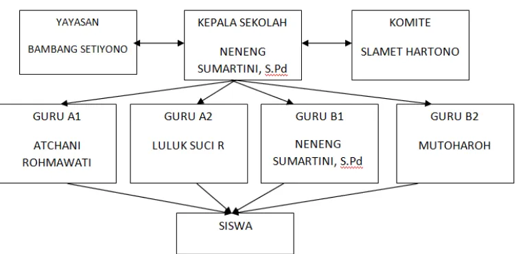 Gambar 3.1 Struktur Organisasi RA Perwanida 1 Salatiga 
