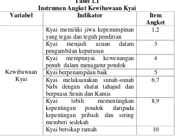 Tabel 1.1 Instrumen Angket Kewibawaan Kyai 