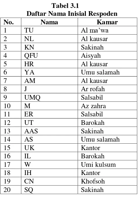 Tabel 3.1 Daftar Nama Inisial Respoden 