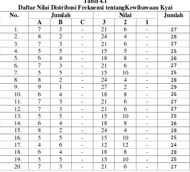 Tabel 4.1 Daftar Nilai Distribusi Frekuensi tentangKewibawaan Kyai 