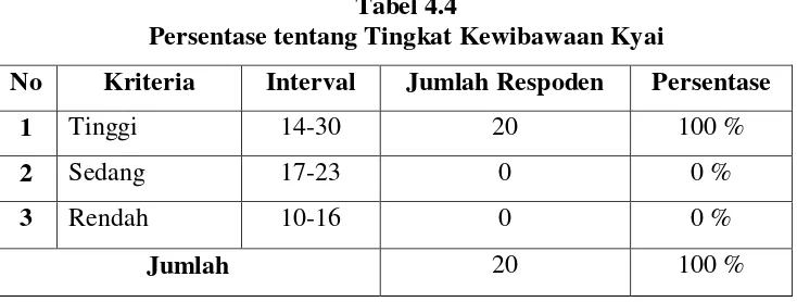 Tabel 4.4 Persentase tentang Tingkat Kewibawaan Kyai 