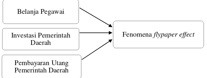 Gambar 2.3 Kerangka Pemikiran 