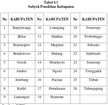 Tabel 4.1 Subyek Penelitian Kabupaten 