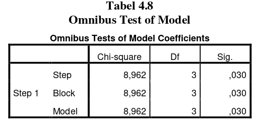 Tabel 4.8 Omnibus Test of Model 