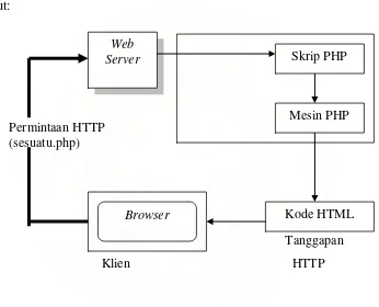 Gambar 2.2 Skema PHP 
