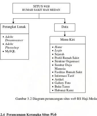 Gambar 3.2 Diagram perancangan situs web RS Haji Medan 