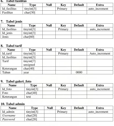 Tabel fasilitas Name 