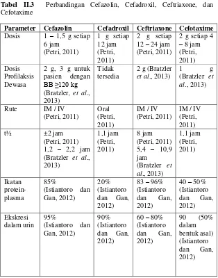 Tabel II.3  Perbandingan Cefazolin, Cefadroxil, Ceftriaxone, dan 