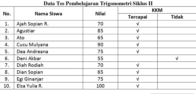 Tabel di atas, adalah hasil tes siklus I siswa kelas XI SMAN Tanjungsari dalam pembelajaran trigonometri sudah mencapai rata-rata 64% dan KKM baru mencapai 65%