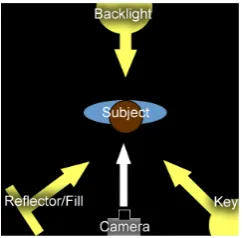 Gambar 1.16: three point lighting