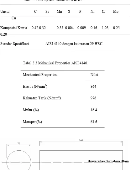 Tabel 3.2 Komposisi Kimia AISI 4140 