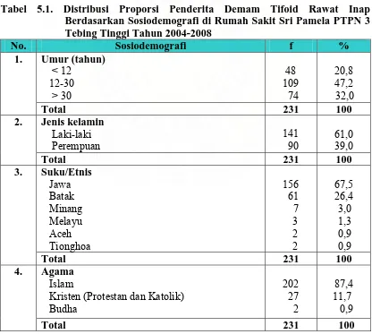Tabel 5.1. Distribusi Proporsi Penderita Demam Tifoid Rawat Inap Berdasarkan Sosiodemografi di Rumah Sakit Sri Pamela PTPN 3 