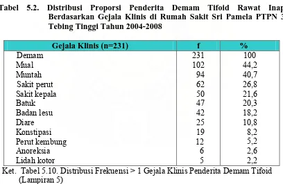 Tabel 5.2. Distribusi Proporsi Penderita Demam Tifoid Rawat Inap Berdasarkan Gejala Klinis di Rumah Sakit Sri Pamela PTPN 3 