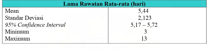 Tabel 5.5.  Lama Rawatan Rata-rata Penderita Demam Tifoid Rawat Inap di Rumah Sakit Sri Pamela PTPN 3 Tebing Tinggi Tahun 2004-2008  